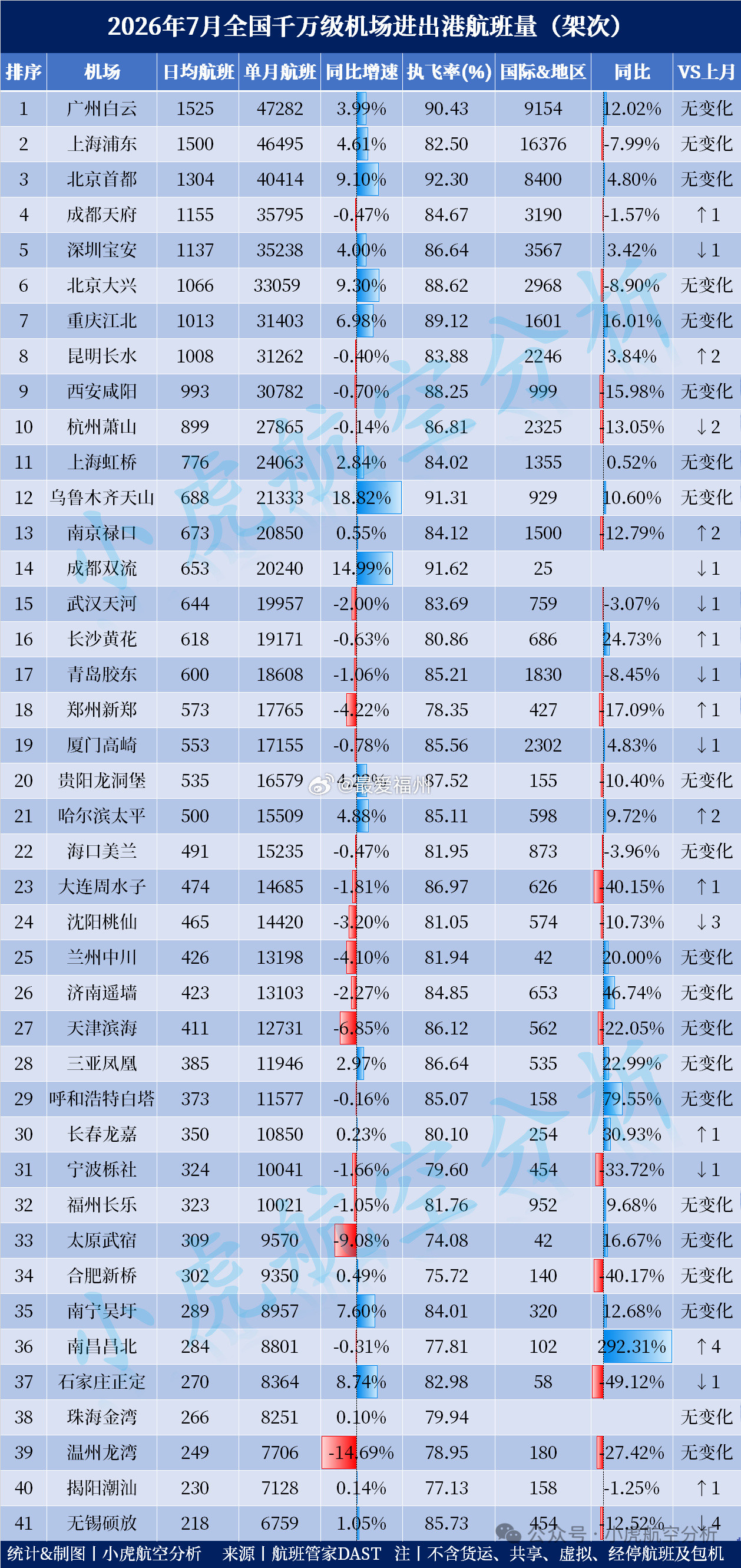 7月全国千万级机场航班量出炉福州机场排名较6月位次无变化