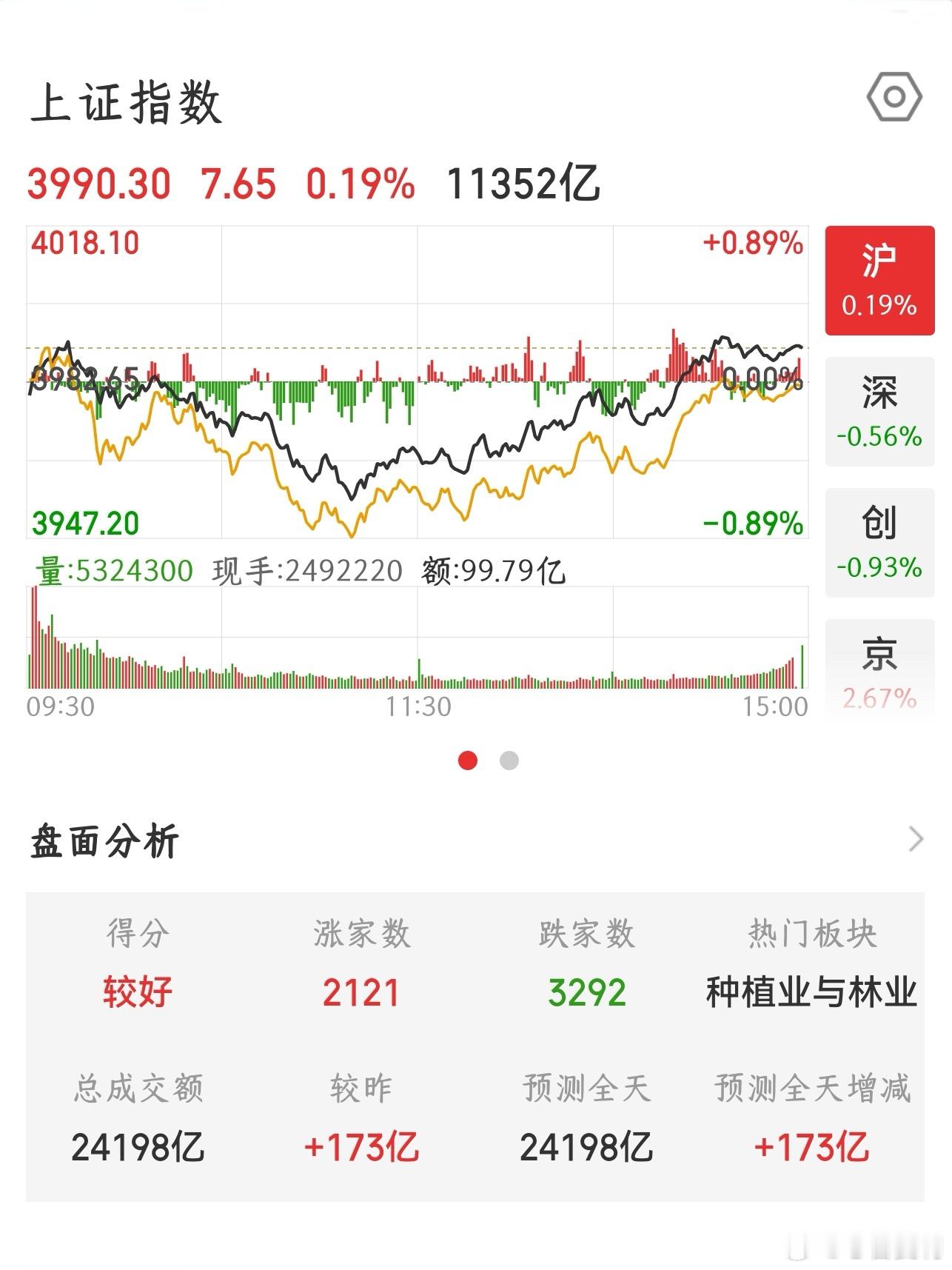 【2026.8.18】收盘：上证指数上涨7.65，报3990.30，上涨2
