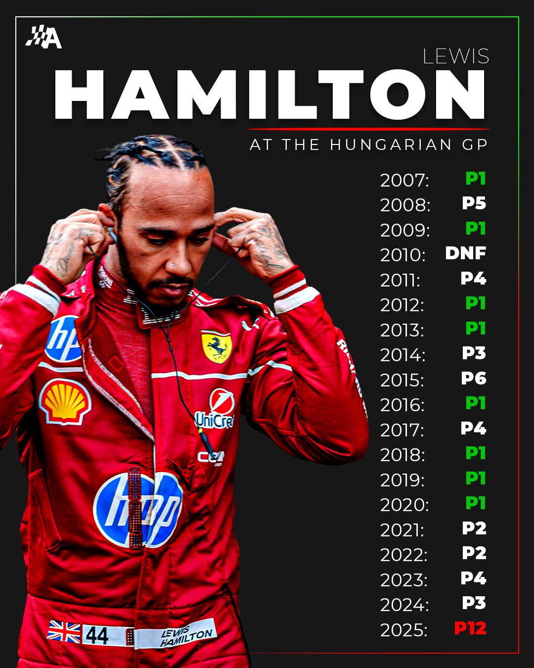 F1冷数据汉密尔顿首次在匈牙利完赛但没有取得分数F12025F1匈牙利大奖赛