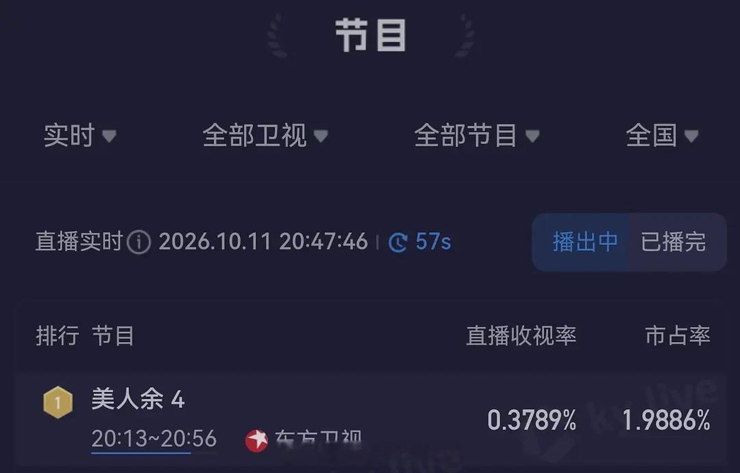 李一桐《美人余》收视卫视第一了还是低盘拉起来的，厉害李一桐​​​