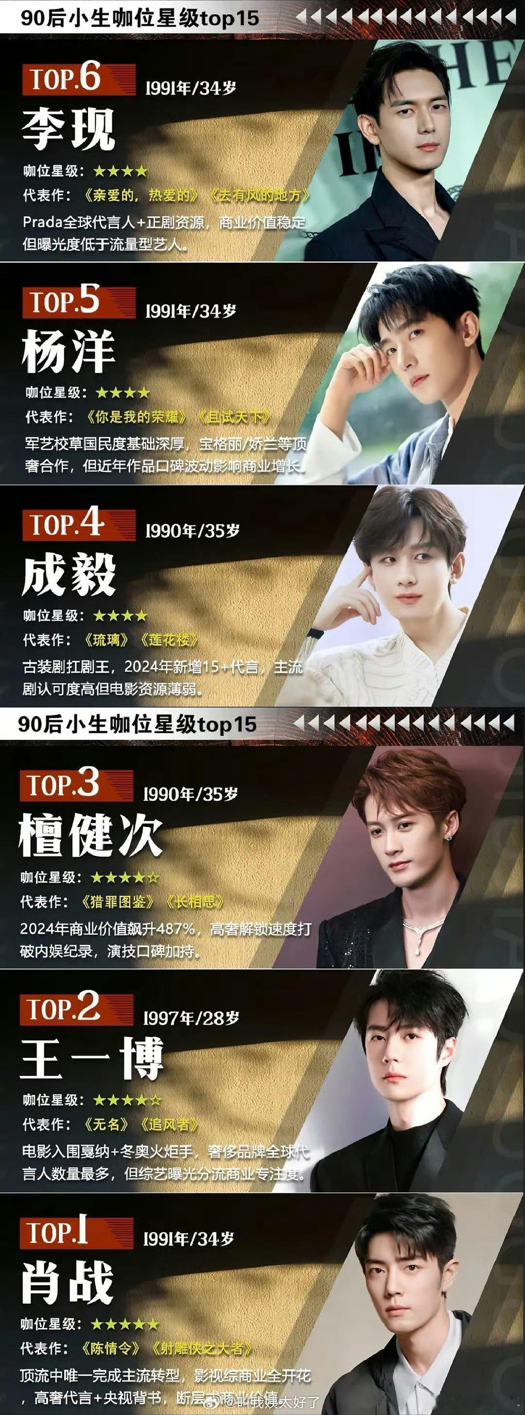 90后男明星TOP690后男明星前6网传90后男明星TOP6候选为肖战、王一博