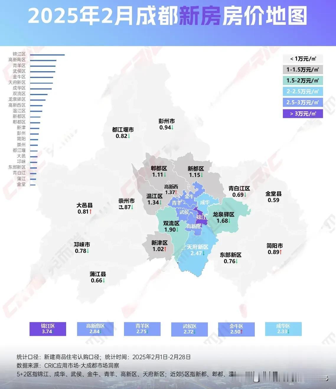 成都某房产经纪公司整理的2025年2月成都新房成交房价地图（5+2区域+近郊五区