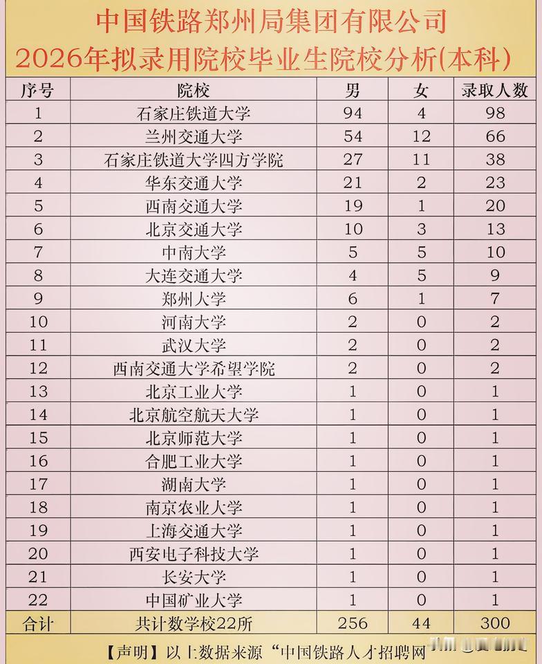 中国铁路郑州局2026年拟录用毕业生本科院校，地头蛇郑州大学仅7人录用，拟录用前