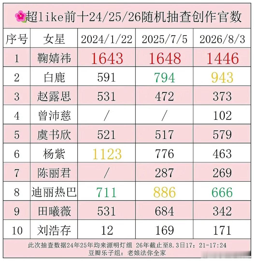 你们觉得白鹿，鞠婧祎，迪丽热巴的流量还能维持几年啊？