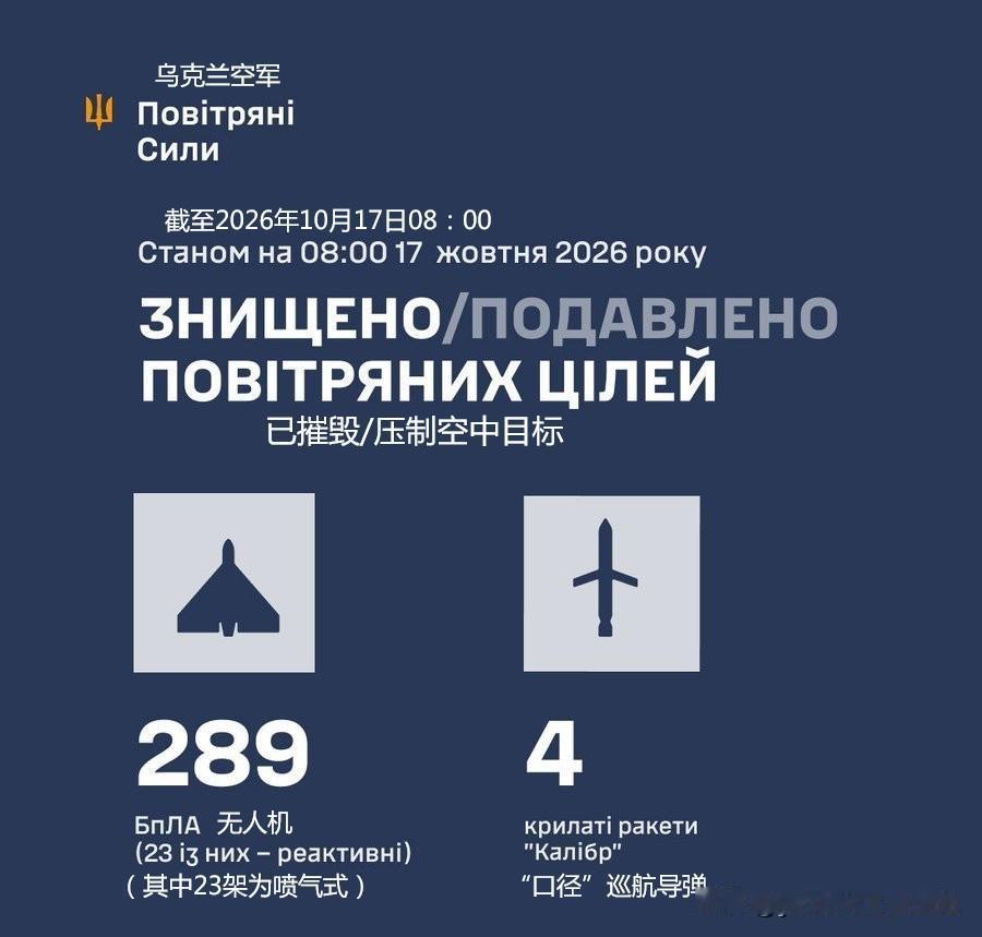 据乌克兰空军10月17日通报，截至今早8时，乌军防空部队摧毁或压制了289架俄军