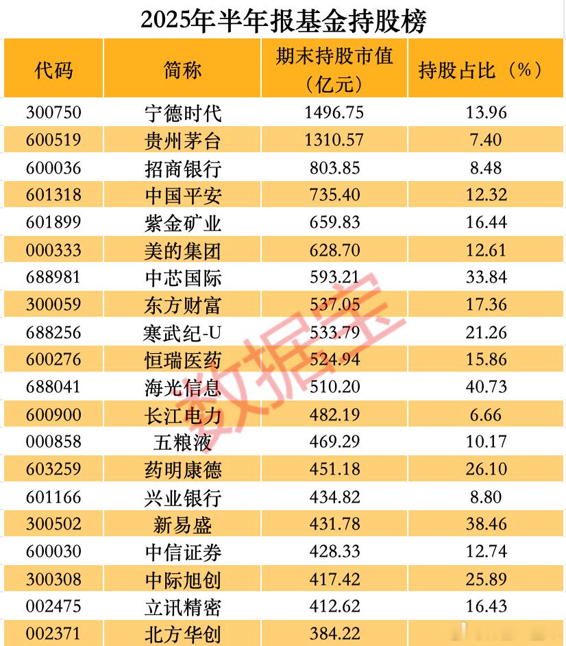 A股半年报，基金持股榜​​​