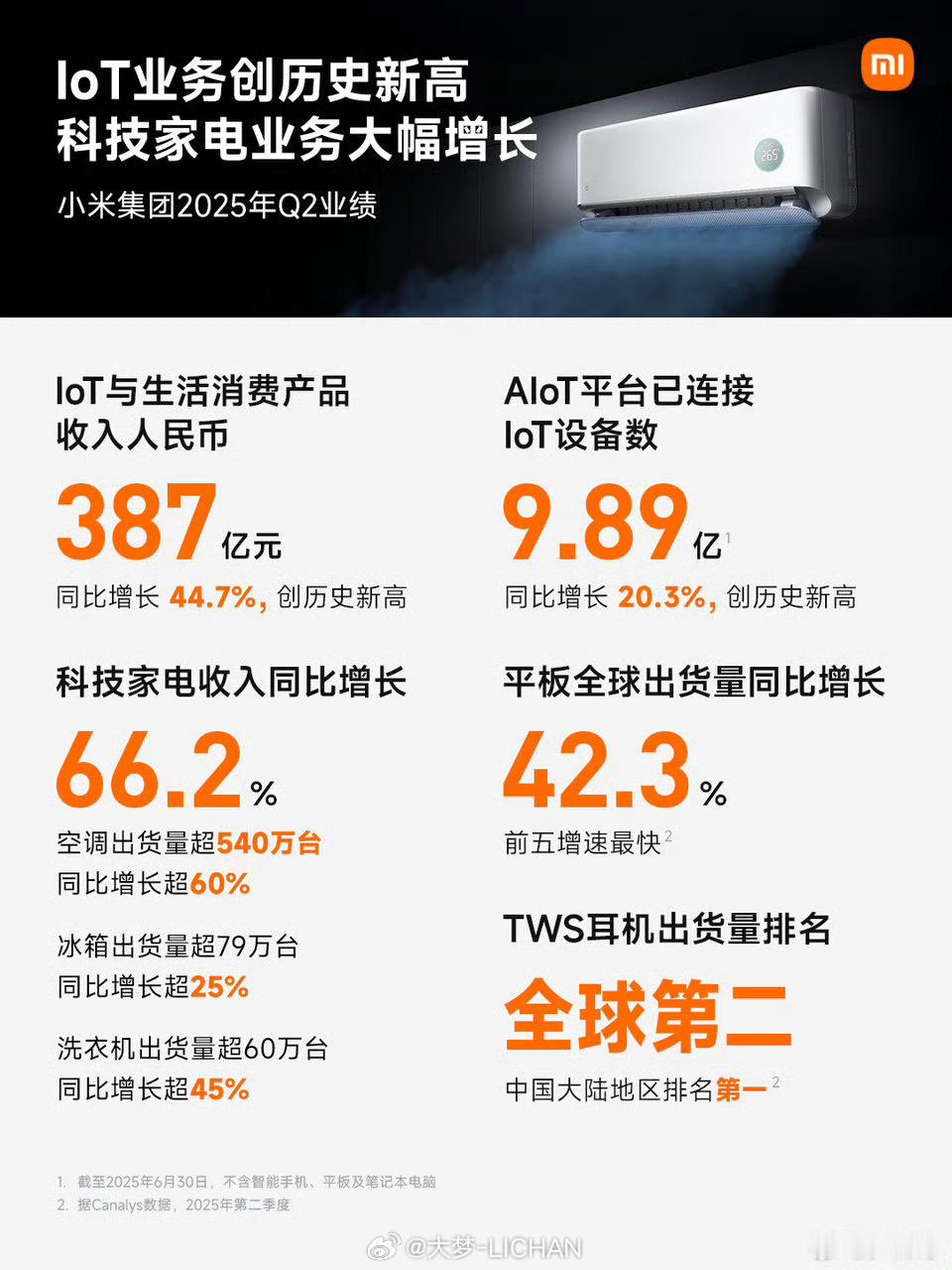 我说实话传统家电早就该转型了，落后产能坑蒙拐骗换个壳就当核心技术早就该被淘汰数据