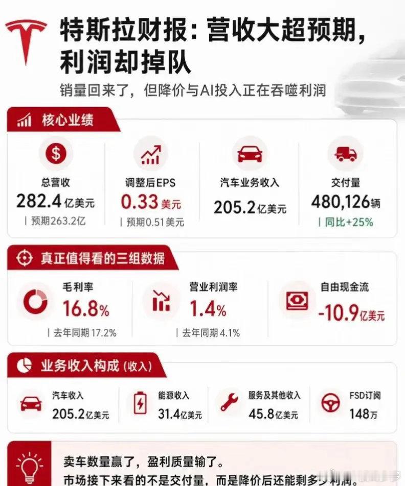 特斯拉财报拉完了特斯拉Q2财报拉完了！特斯拉营收282.4亿美元，明显高于预期，