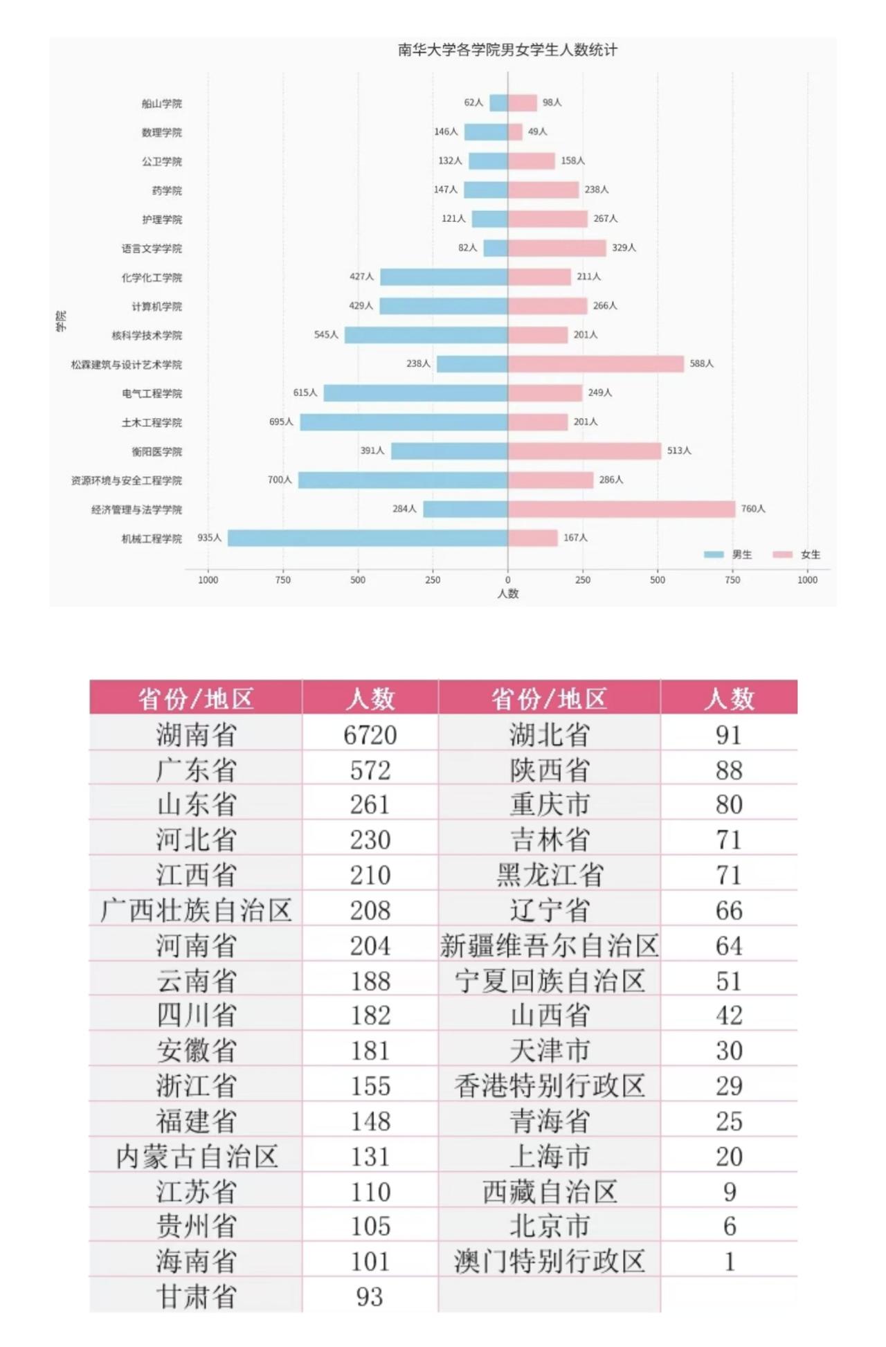 你敢相信，一所省属地方普通本科高校一年的新生就超过了万人！都说山大川大和吉大规模