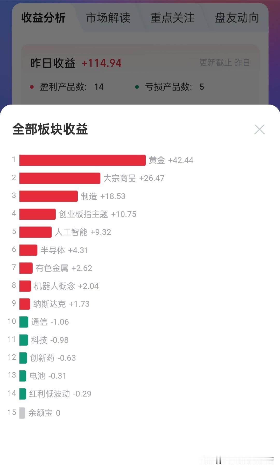 昨天收益100多我足足看了两个小时我终于能一天额外赚100的收入这是我工作