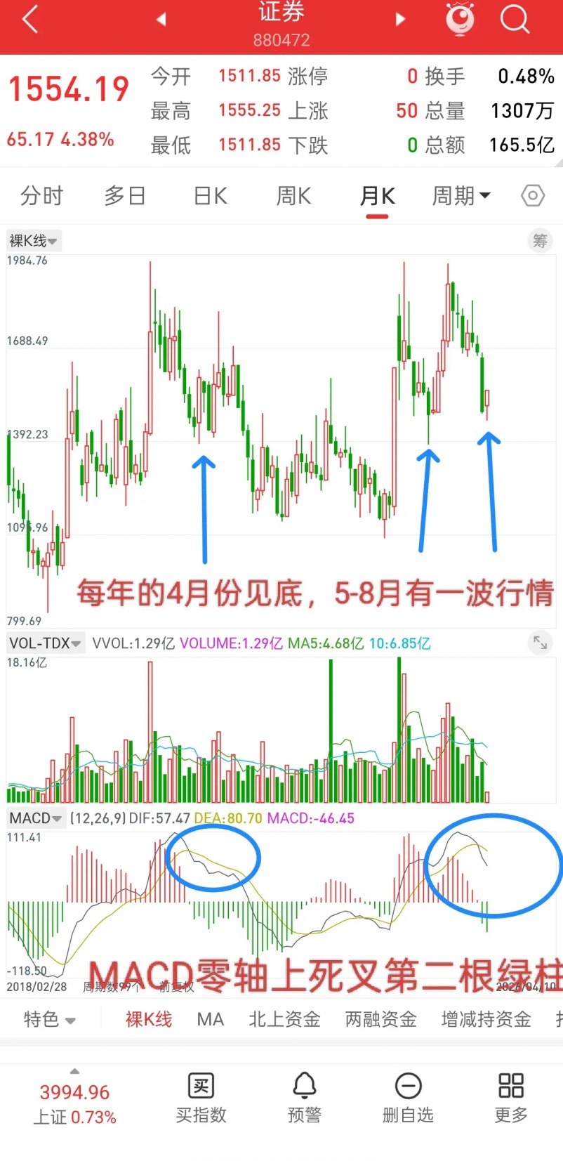 A股，今日牛市旗手启动，带领大盘再次冲击4000点。好东西都在底部，证券截至目前