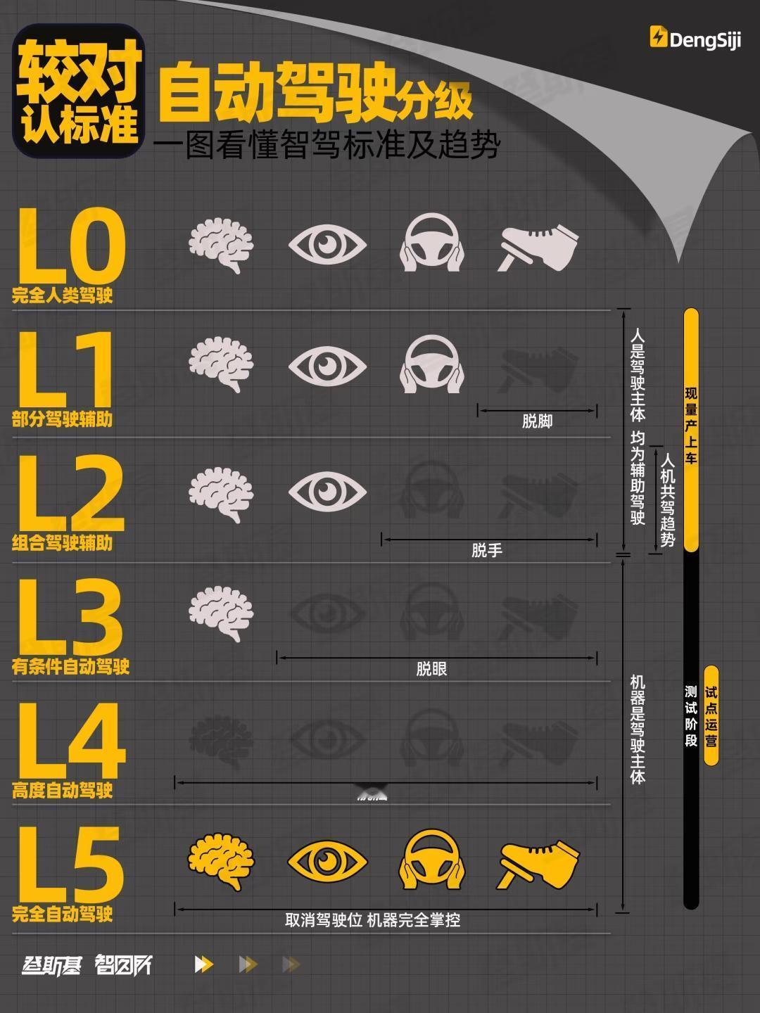 自动驾驶分级，这样看就清楚了一图看懂智能驾驶标准及趋势智能驾驶自动驾驶​​​