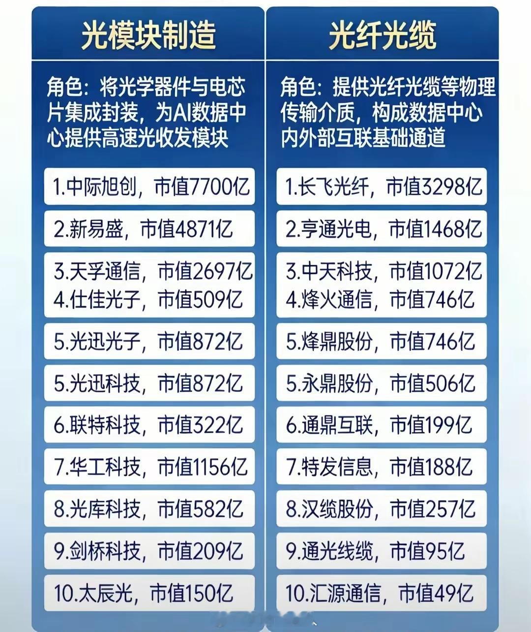 光通信，领域值得深挖的核心数据分析及梳理。其中有哪些是重点？光通信领域又分为，光