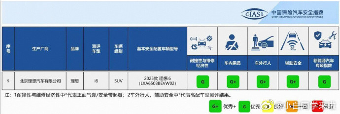 理想在i6和i8是也用上「5G」了理想i6中保研测评结果来了，耐撞与