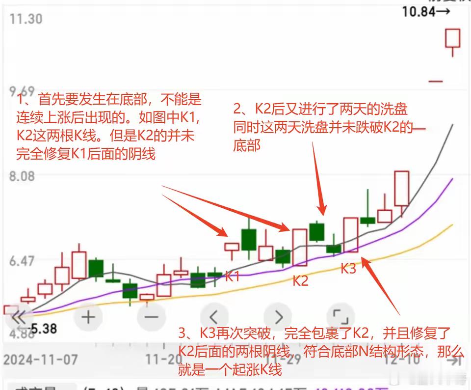 两个底部上涨的形态。首先这两种形态一定发生在底部，而不是发生在连续上涨后，不然很