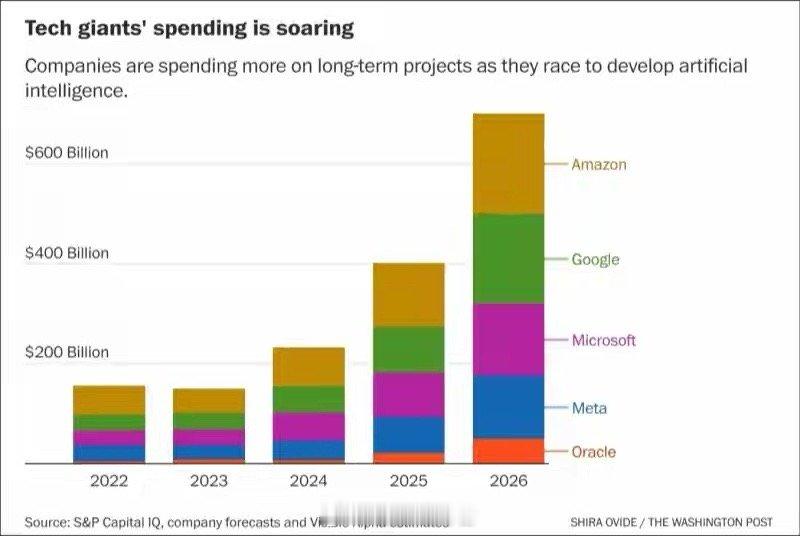 美国科技巨头正掀起AI投资狂潮——亚马逊、谷歌、微软、Meta和甲骨文五家公司2