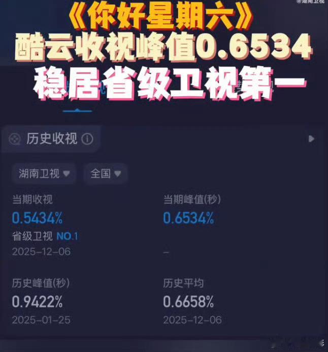 hi6收视率第一《你好星期六》继承者之战，收视上涨，就这个收视第一爽啊！你好星期