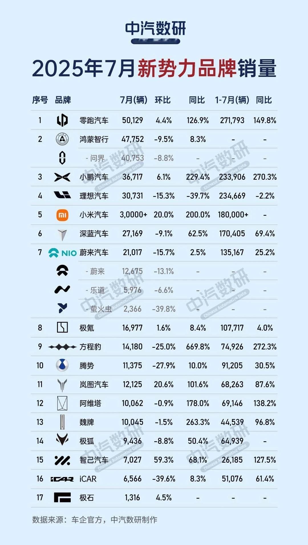 零跑汽车7月销量首破五万台破五万了，零跑——领跑！新势力格局再刷新！零跑7月销量