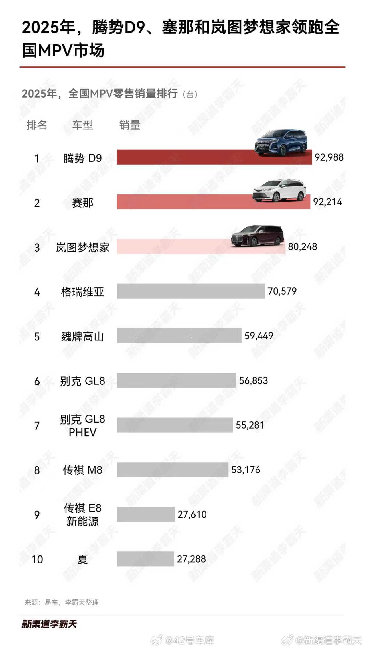 2025年的MPV销量榜，腾势D9、赛那和岚图梦想家位居前三，前两者差距