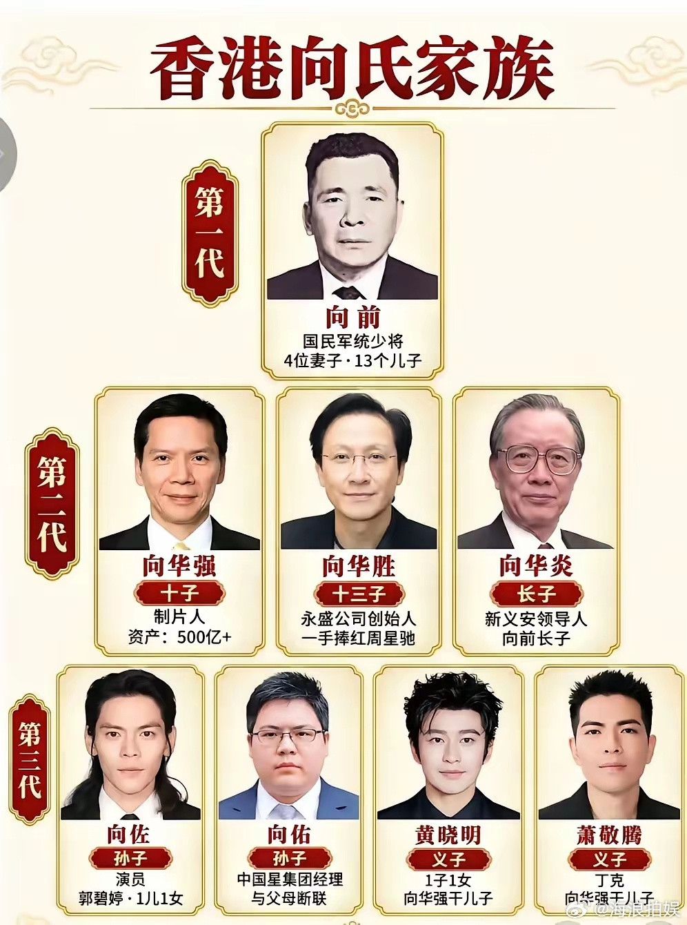 看了向华强家的关系图，别人是隔代遗传长相，他们是隔代取名相似，这真是有点特别哈​第一代向前，娶了4个