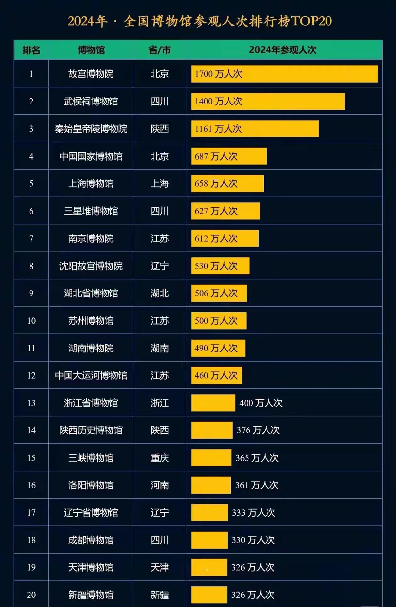 全国博物馆参观人数排行第一的果然还是它。
