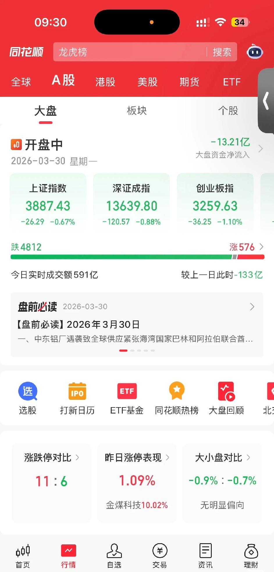 3.30好恐怖4812家下跌人真是矛盾的动物，现实生活里为了5块钱的邮费斤
