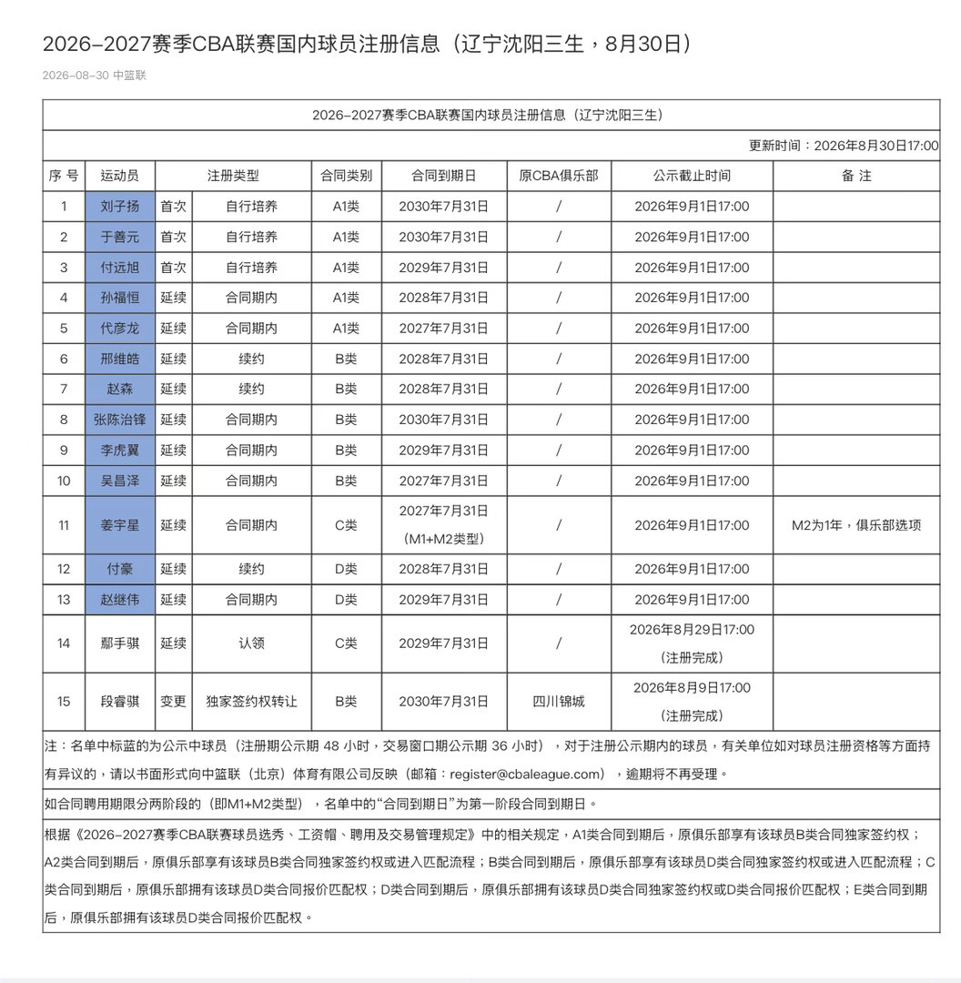 根据官方注册信息：刘子扬（2008-183cm-后卫-辽宁锦州-A类4年）于善元