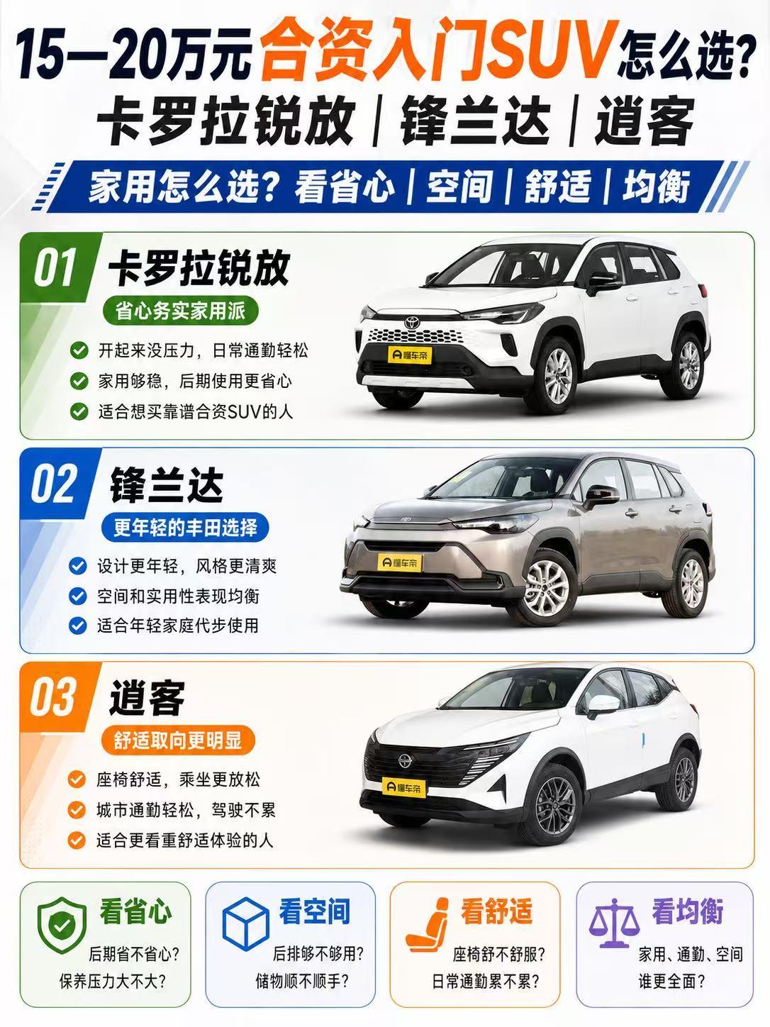 15—20万元合资入门SUV怎么选？卡罗拉锐放、锋兰达、逍客谁更适合家用？ 