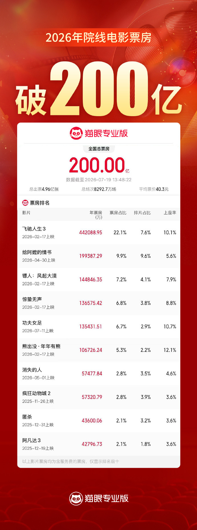 2026年度电影总票房破200亿据猫眼专业版数据，截至7月19日13时49分，