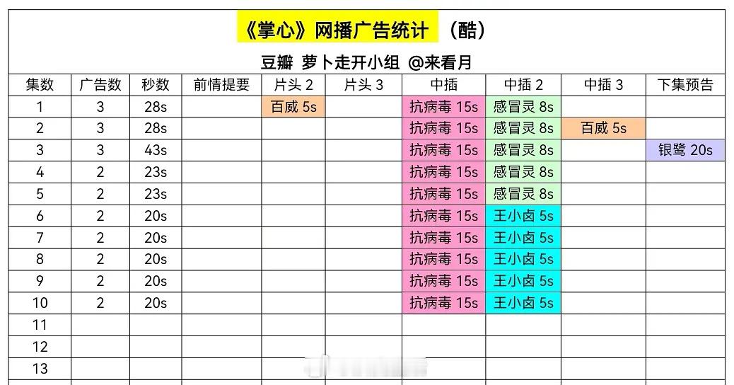 目前在播剧广告商汇总掌心、六姊妹均两广20Ｓ余烬之上裸播三集，仙台有树裸播两集，