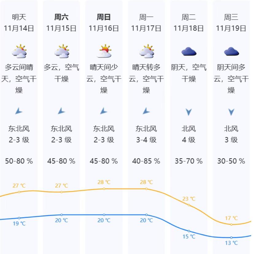 好冷，广东深圳终于要开始降温了，下周二三预计要降温到13°，这个温度怎么活啊，太