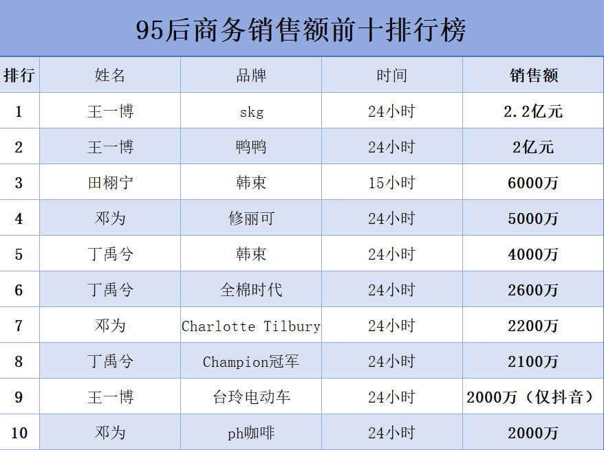 内娱95后商务销售额前十，王一博、田栩宁、邓为、丁禹兮​​​