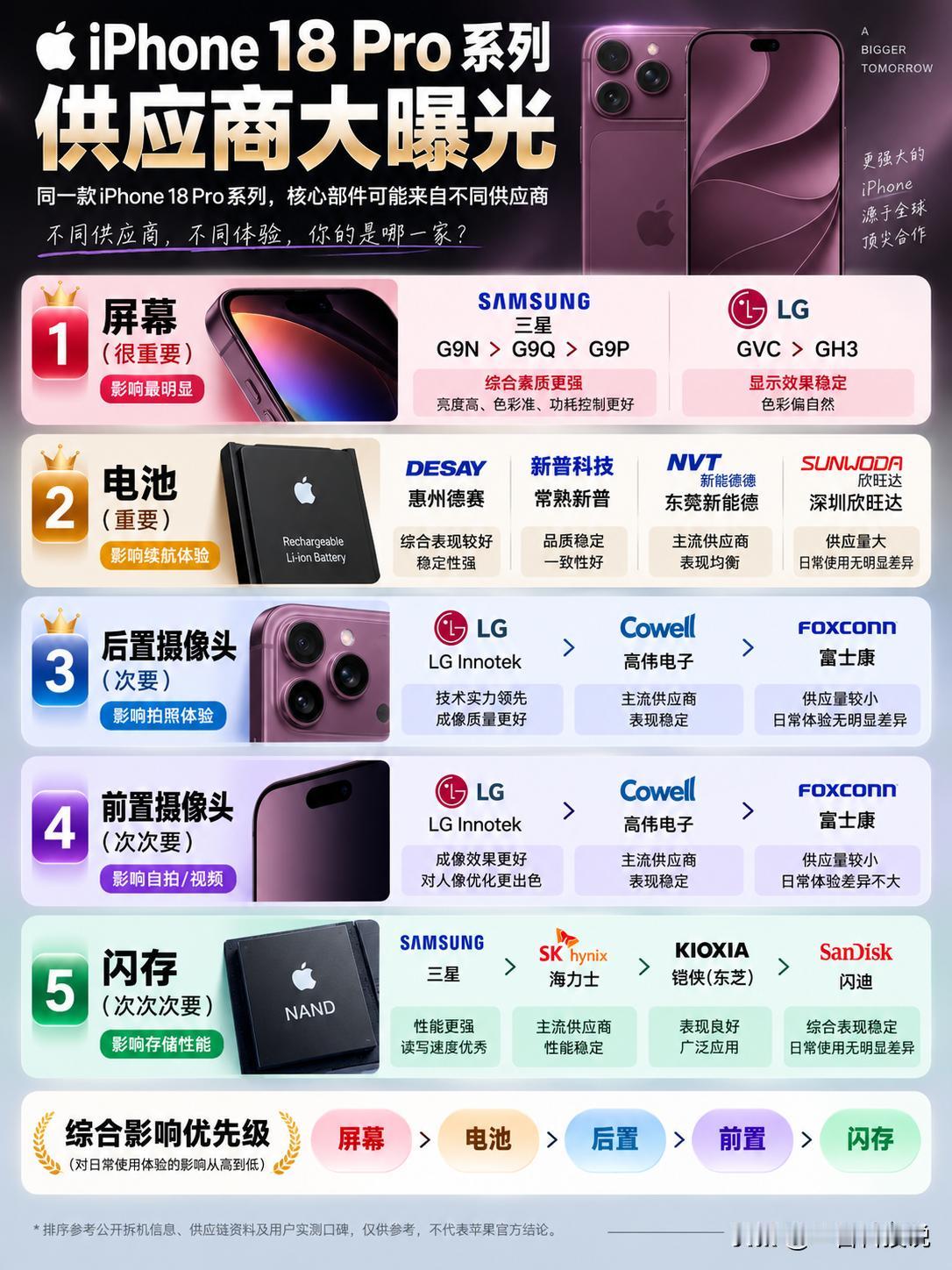 iPhone18Pro系列供应商大曝光！同款也有区别？你以为同一款iPh