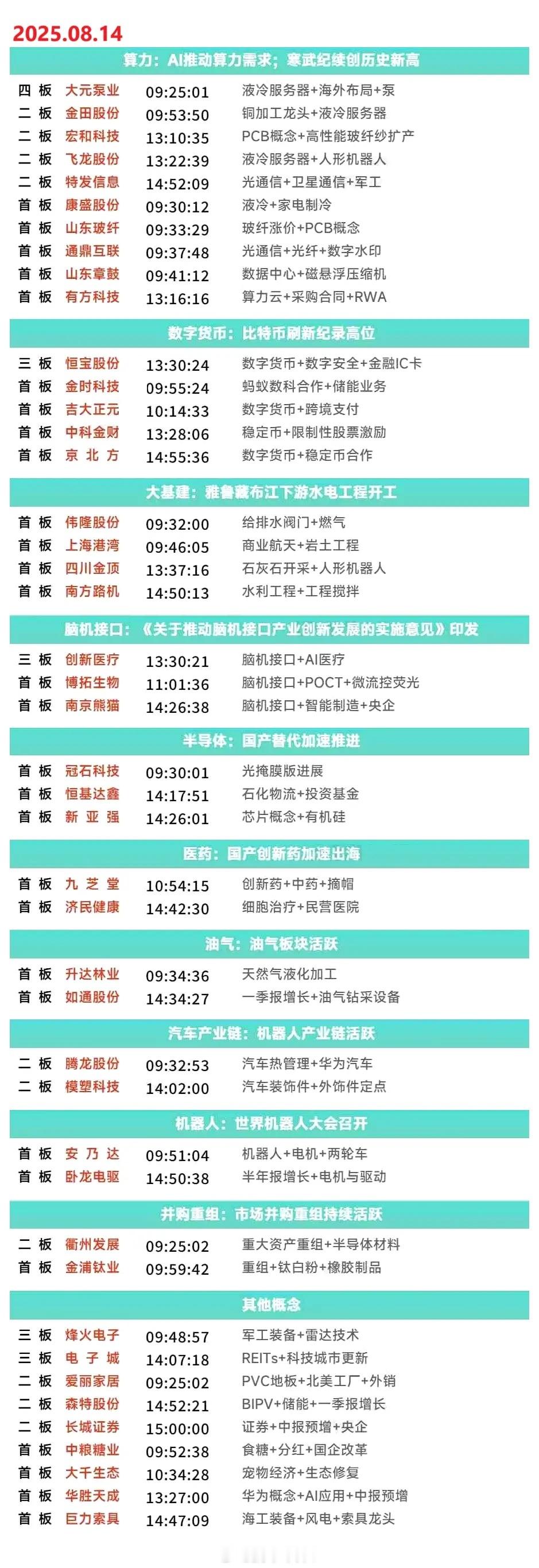8月14日涨停复盘|保险、脑机接口、数字货币、电机等板块涨幅居前​​​