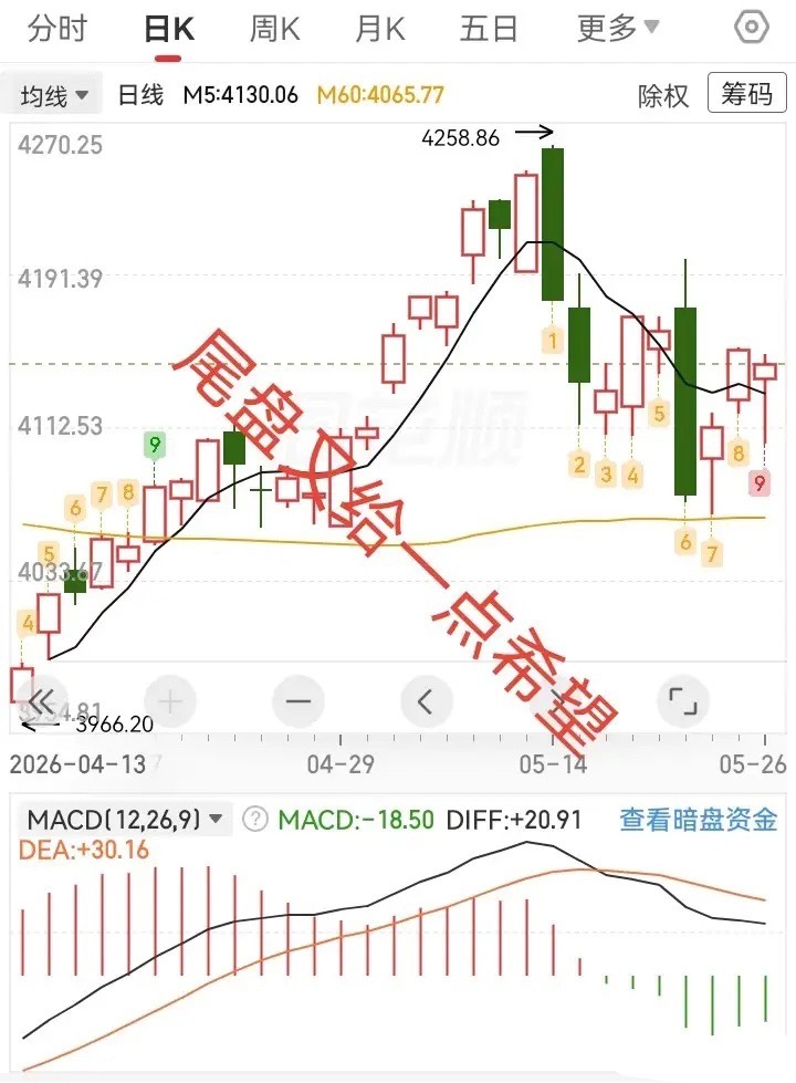 长下影线，是洗盘还是出货？今天大盘低开震荡，尾盘拉升，放量收假阳线，带长下影线。