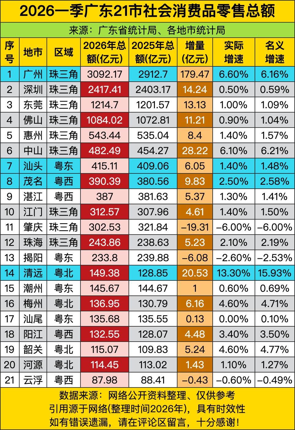 一季度广东21城的消费成绩单，我看完直呼珠三角才是真的卷！老大哥广州直接断层领跑