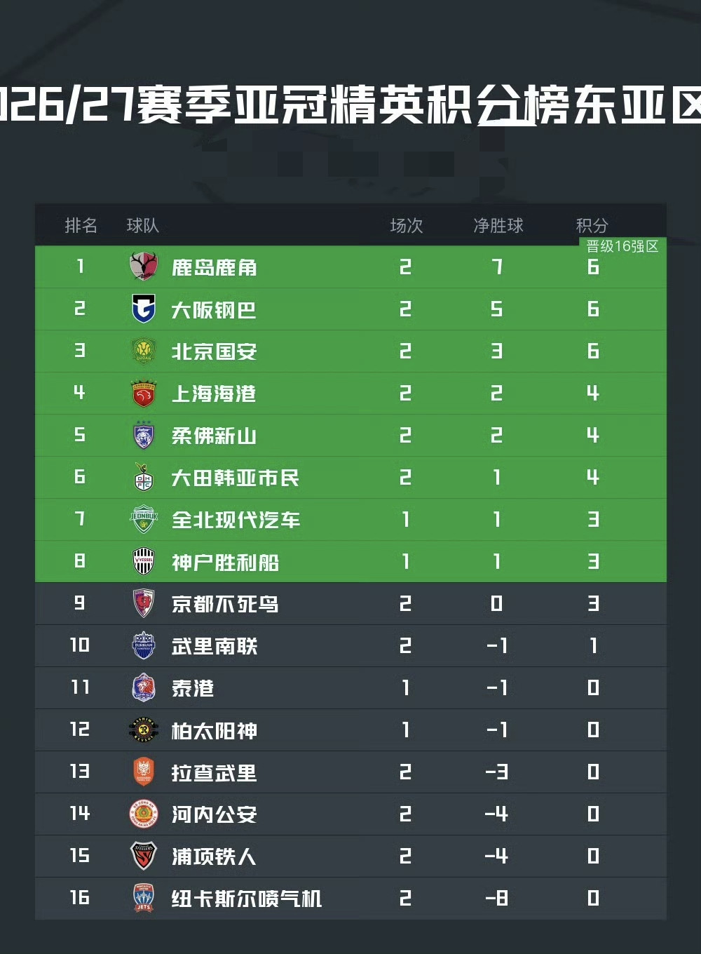 亚冠东亚区积分榜更新！国安两战全胜排第3，海港紧随其后位列第4，真争气！10月13日晚间，中超两支球