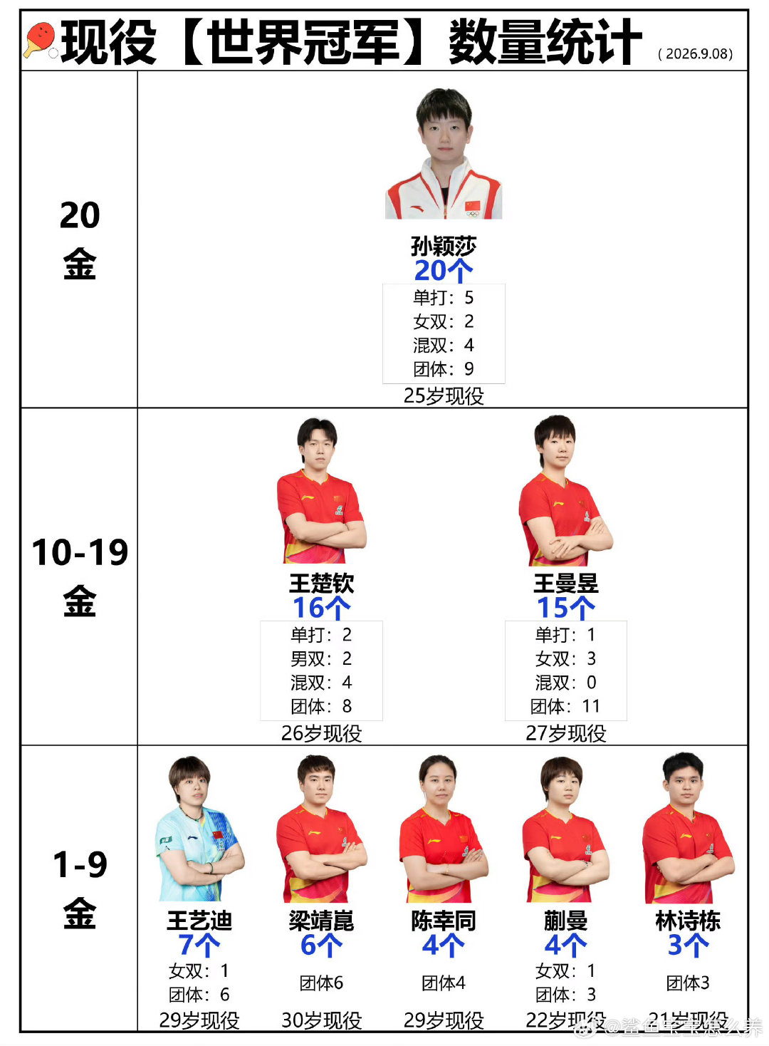 哦，伟大[无奈摊手]#孙颖莎#​