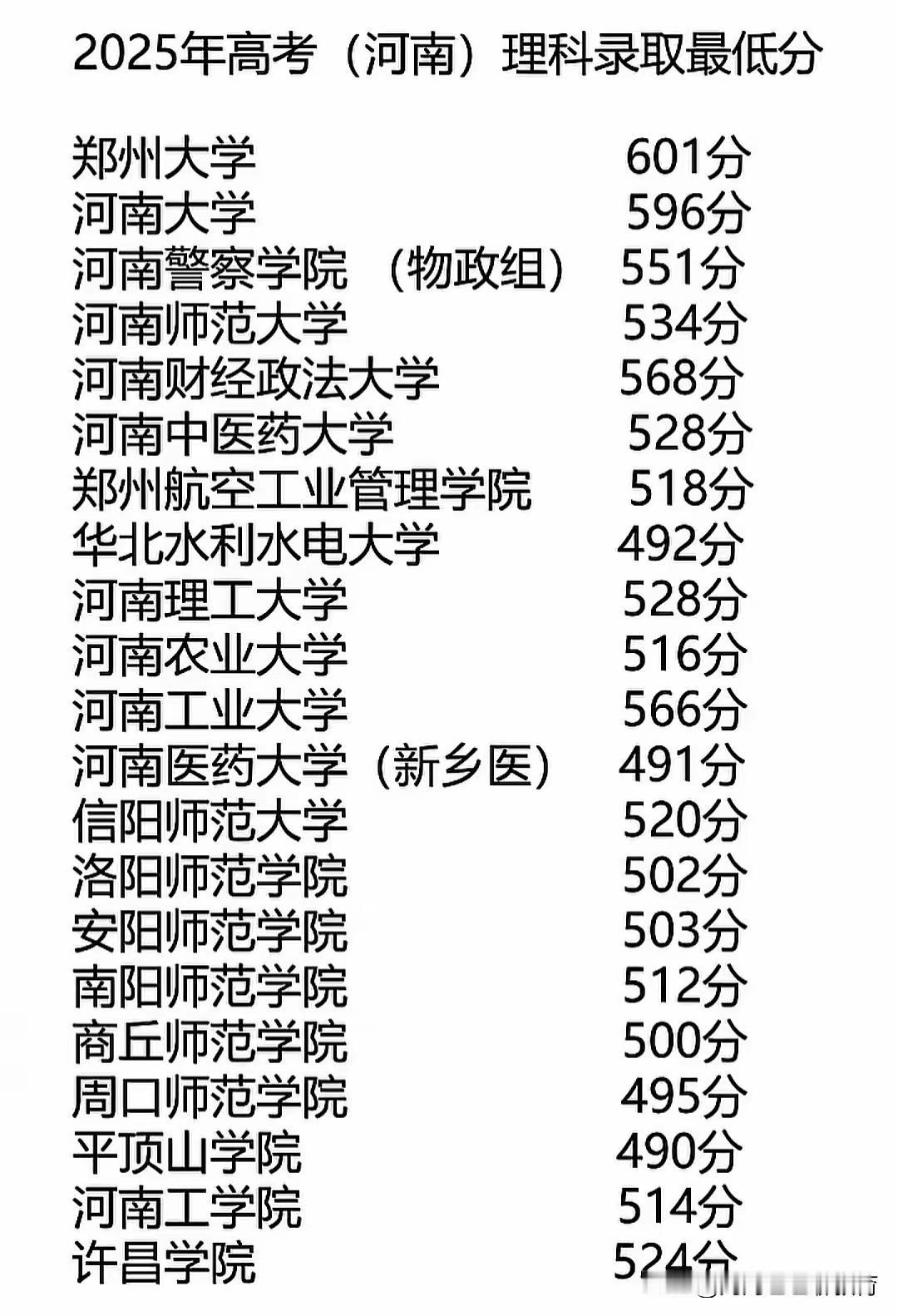 这张2025年河南理科的录取分数表美中不足的是，差了河南科技大学，我查了一下，河
