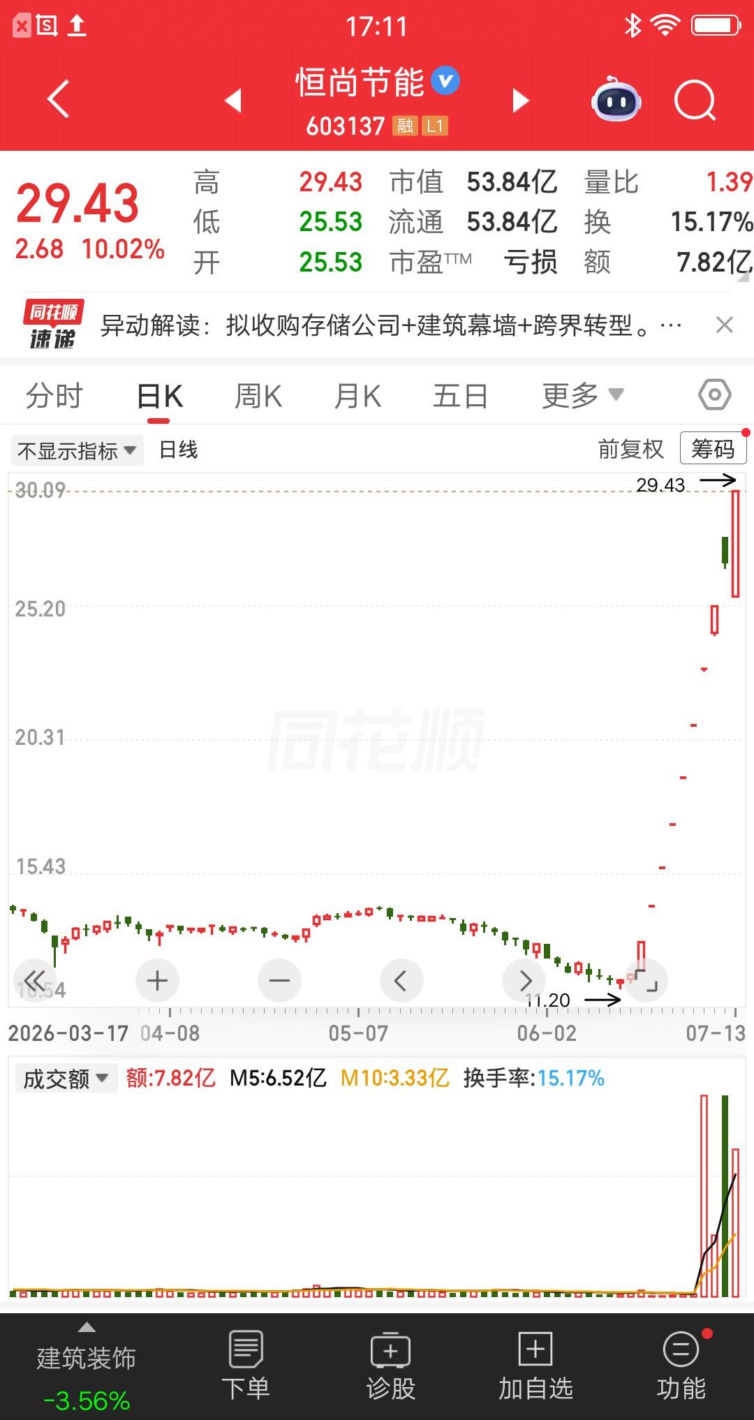 一位天津的股民，吃了雄心豹子胆了，竟然全仓梭哈恒尚节能。新手死于追高，这话说的一