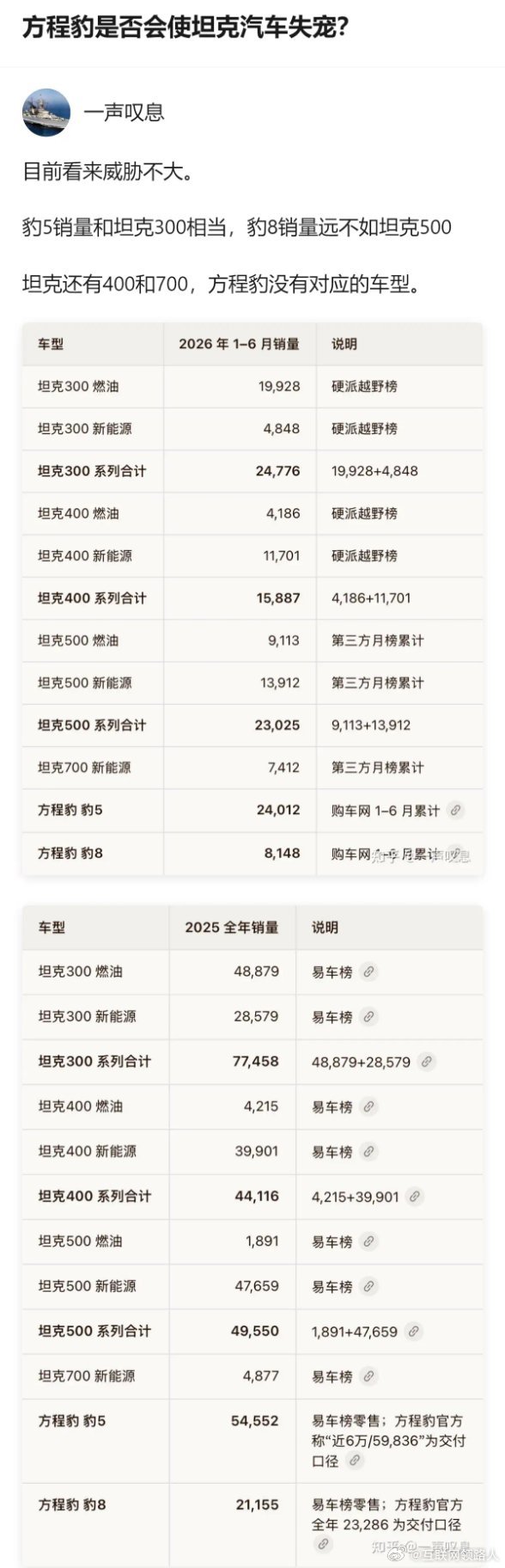 豹5的销量跟坦克300差不多，但豹8就明显比不上坦克500了，而且坦克还有400、700这两款车型补