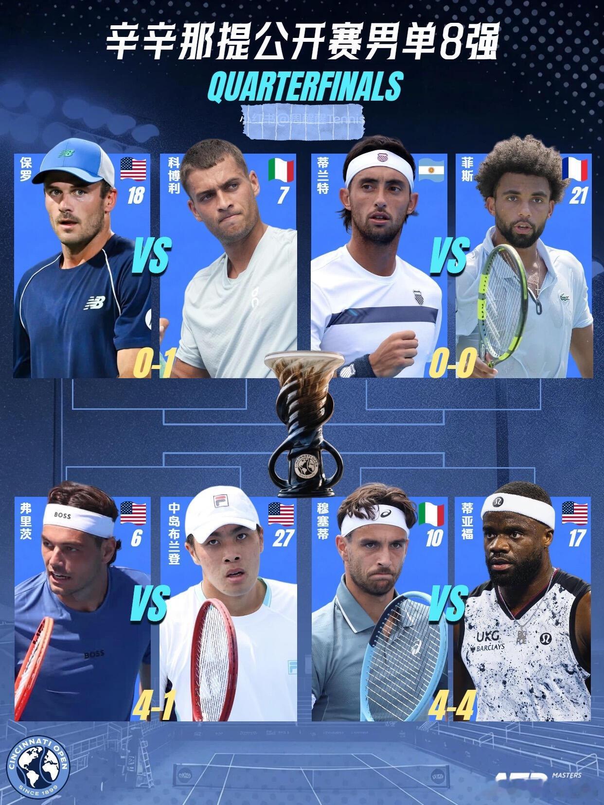 ATP1000辛辛那提男单1/8决赛结束，八强名单出炉！