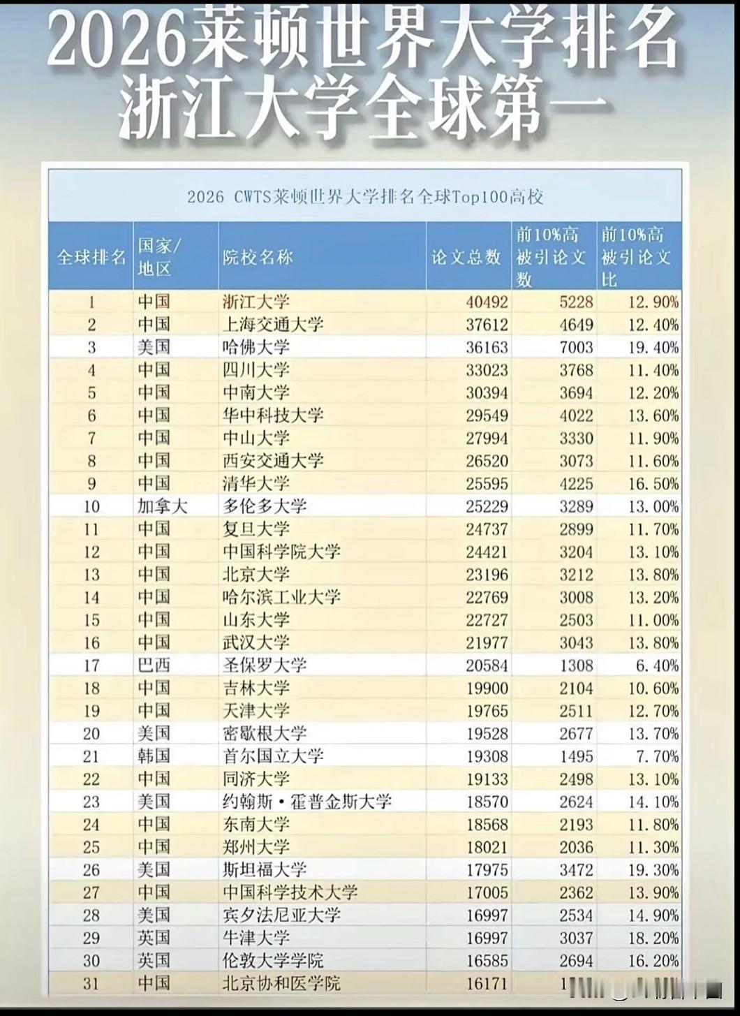 2026年CWTS莱顿世界大学排名揭晓，浙大登顶全球，浙江大学以论文总数4049