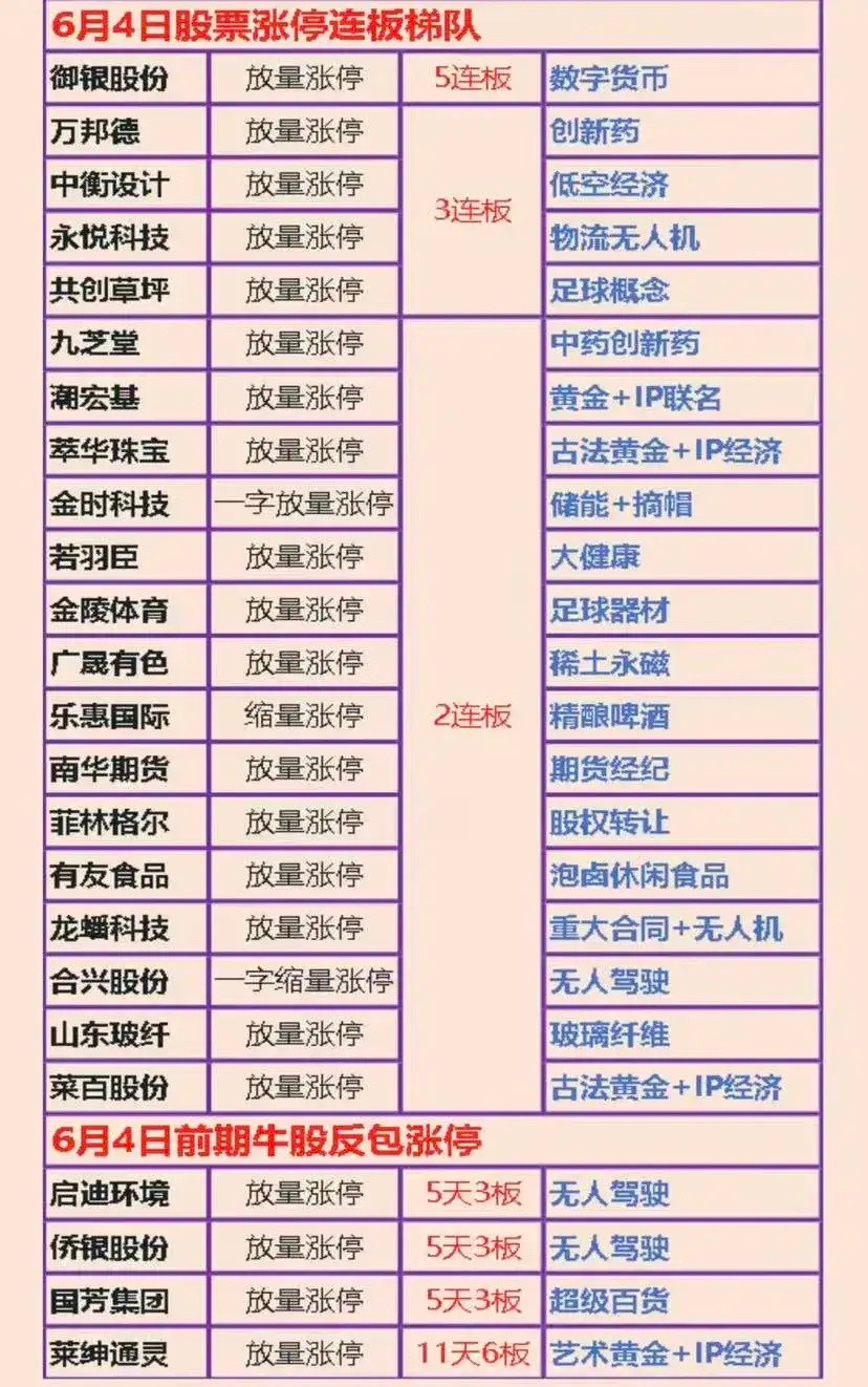 6月5日前瞻：市场核心个股隔日走势的一些看法！1、御银股份御银最终还是晋级5板，