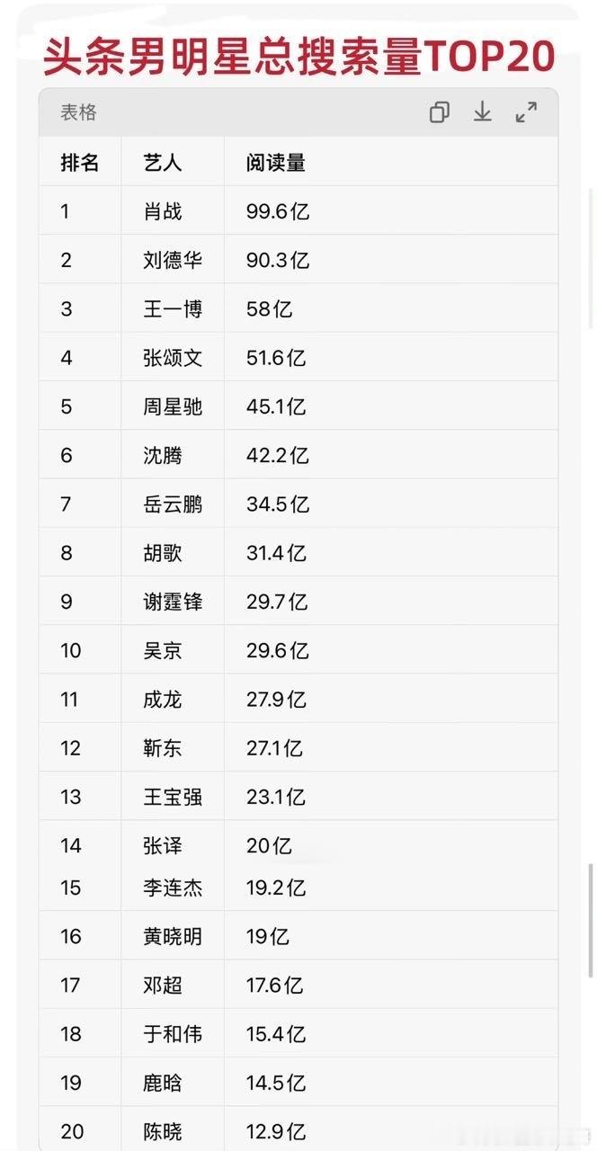 头条男明星总搜索top20，肖战断层第一，其他也都是非常有国民度的男演员