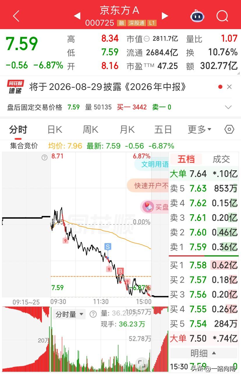 7/10,京东方今天的跌幅有点大啊，早上冲高到8.34元，结果后面一路