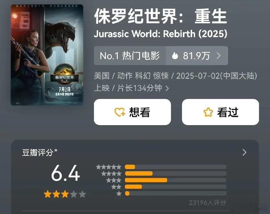 《侏罗纪世界:重生》这部电影啊，虽然评分只有6.4分，但上映两天票房就已经1.1