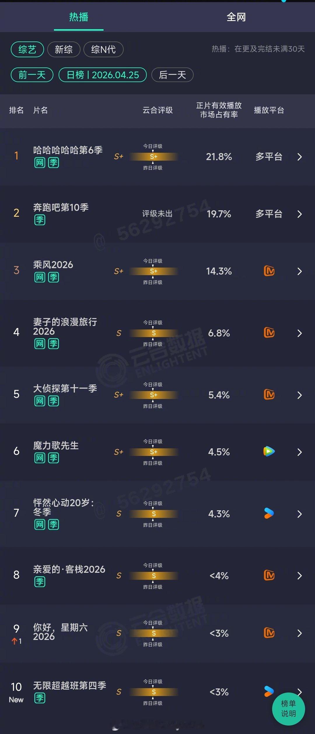 2026年04月25日云合综艺正片有效播放量市占率TOP101哈哈哈哈哈第6季