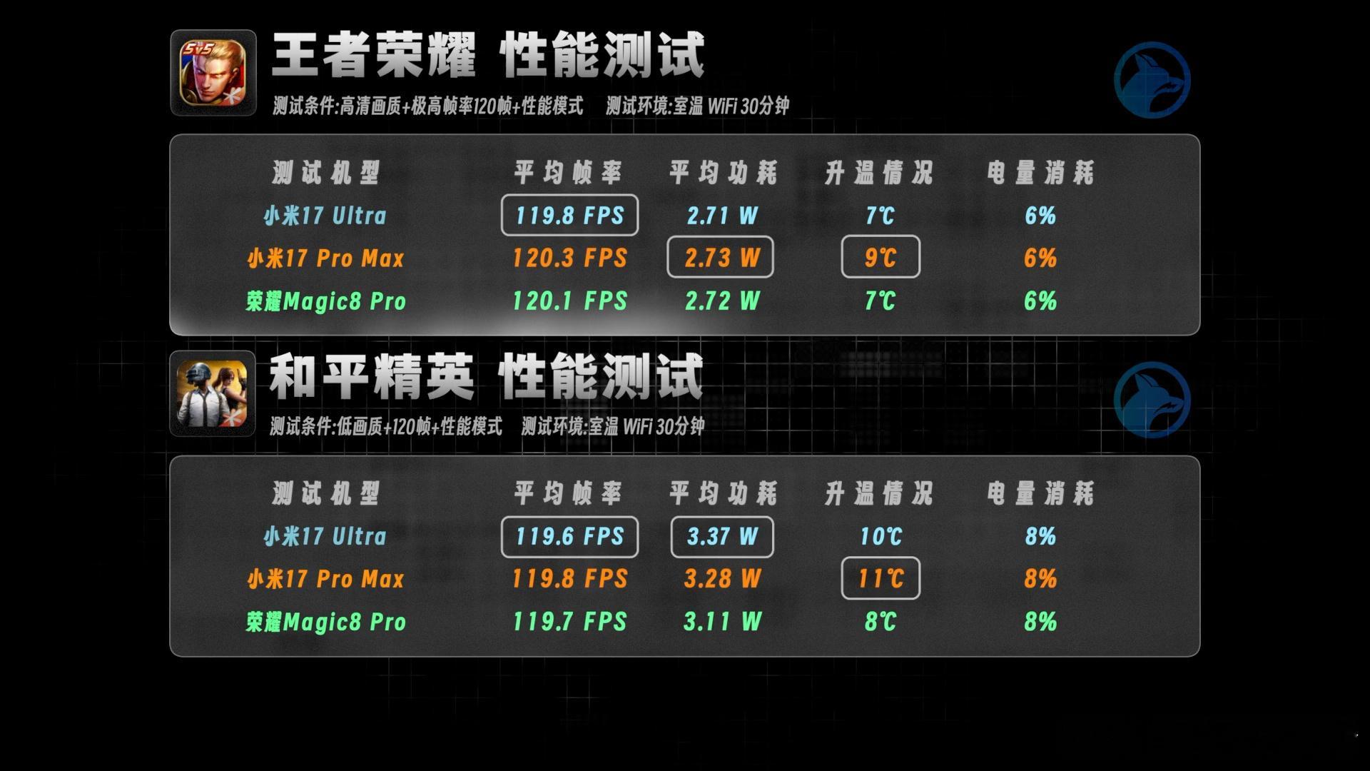 之前在测小米17PM的时候说到，米家极致性能还是要交给红米，但没想到这次17U在