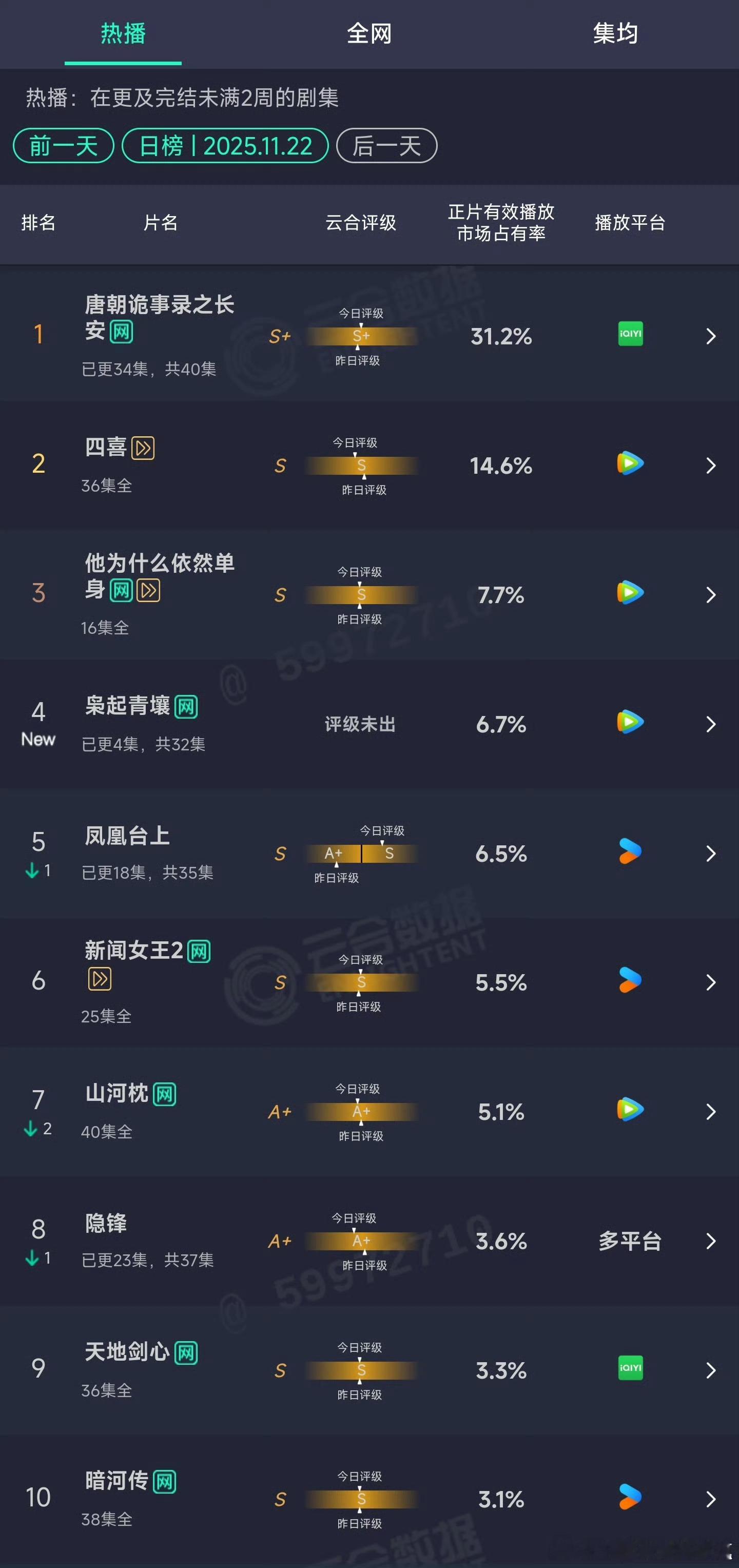 11.22云合：唐朝诡事超30%了，枭起青壤首日6.7%